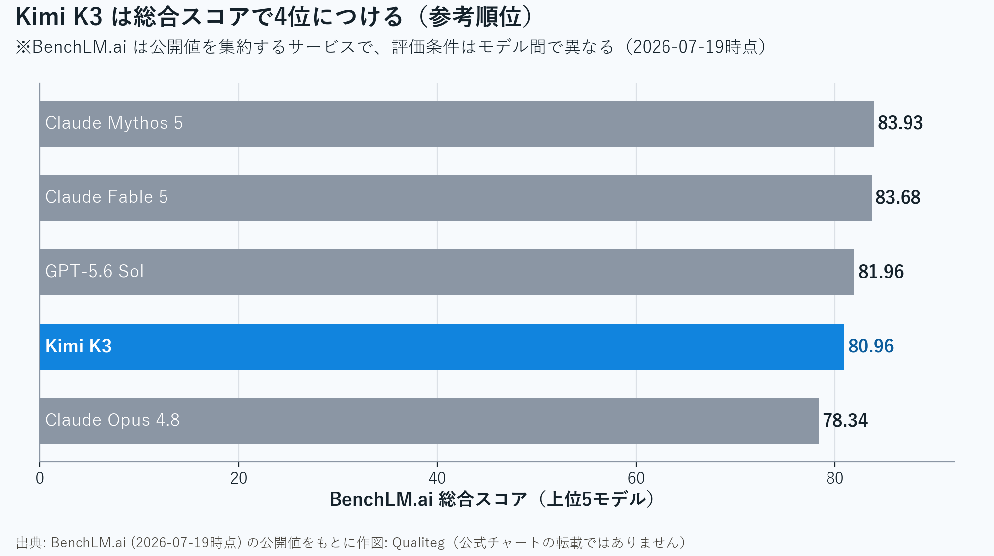 BenchLM.ai総合スコアTop5。Claude Mythos 5、Claude Fable 5、GPT-5.6 Solに次いでKimi K3が4位、Claude Opus 4.8が5位