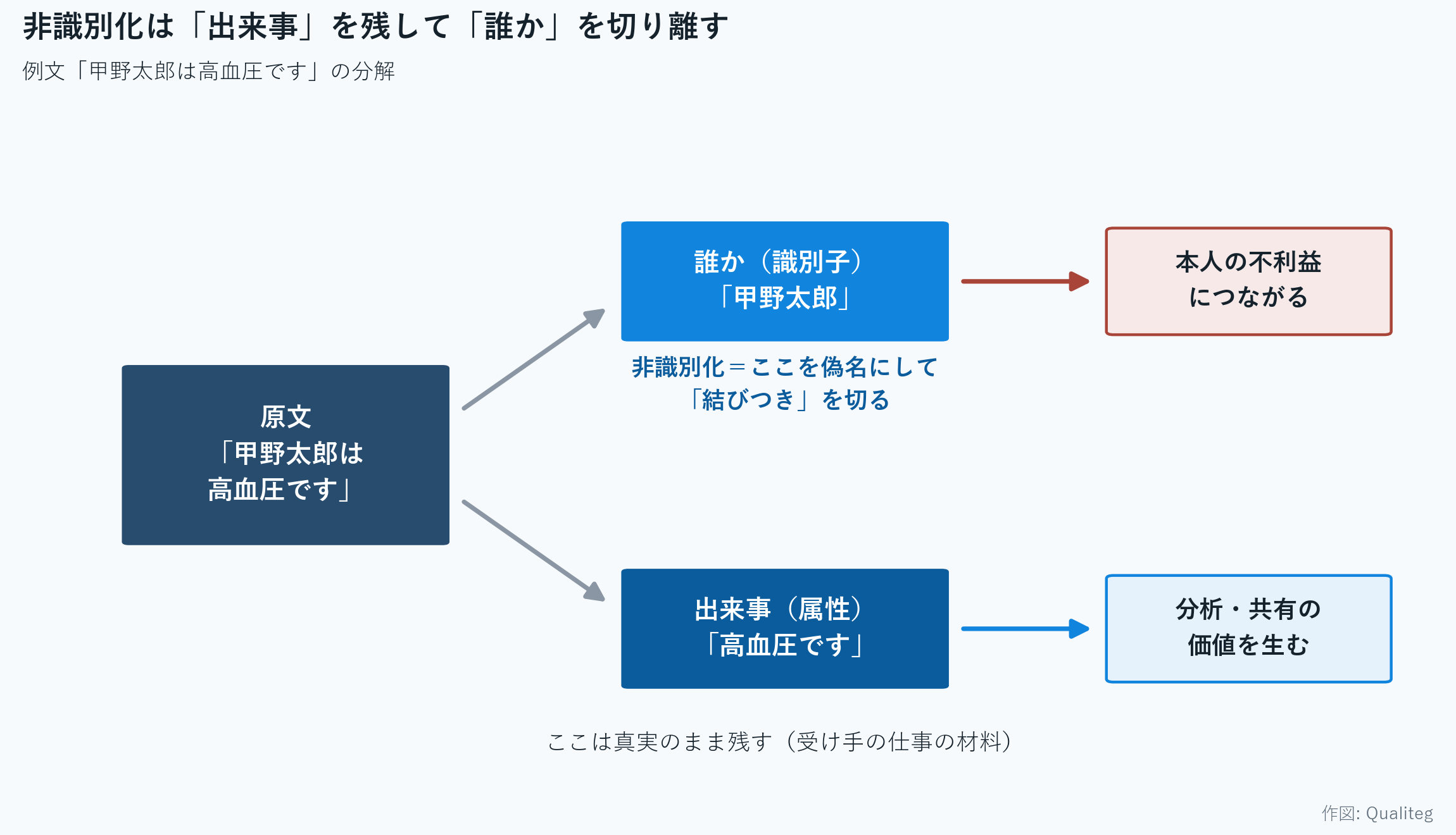非識別化は「出来事」を残して「誰か」を切り離す——例文「甲野太郎は高血圧です」の分解図
