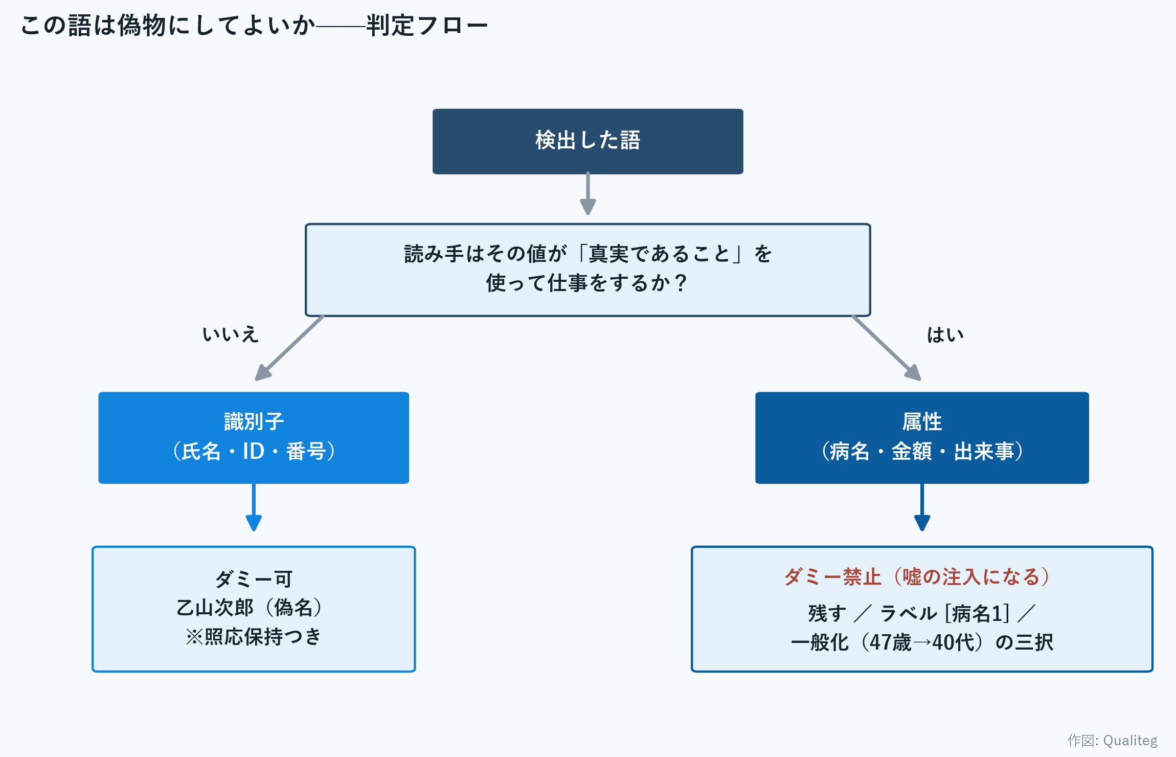 この語は偽物にしてよいか——識別子か属性かの判定フローチャート