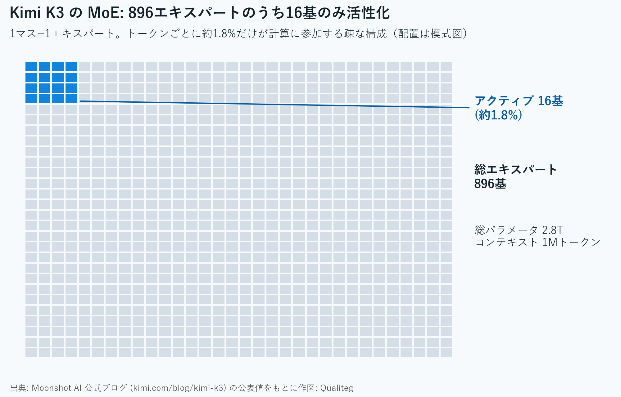 Kimi K3のMoE構成。896エキスパートのうち16基のみ活性化される疎な構成を1マス1エキスパートのグリッドで可視化
