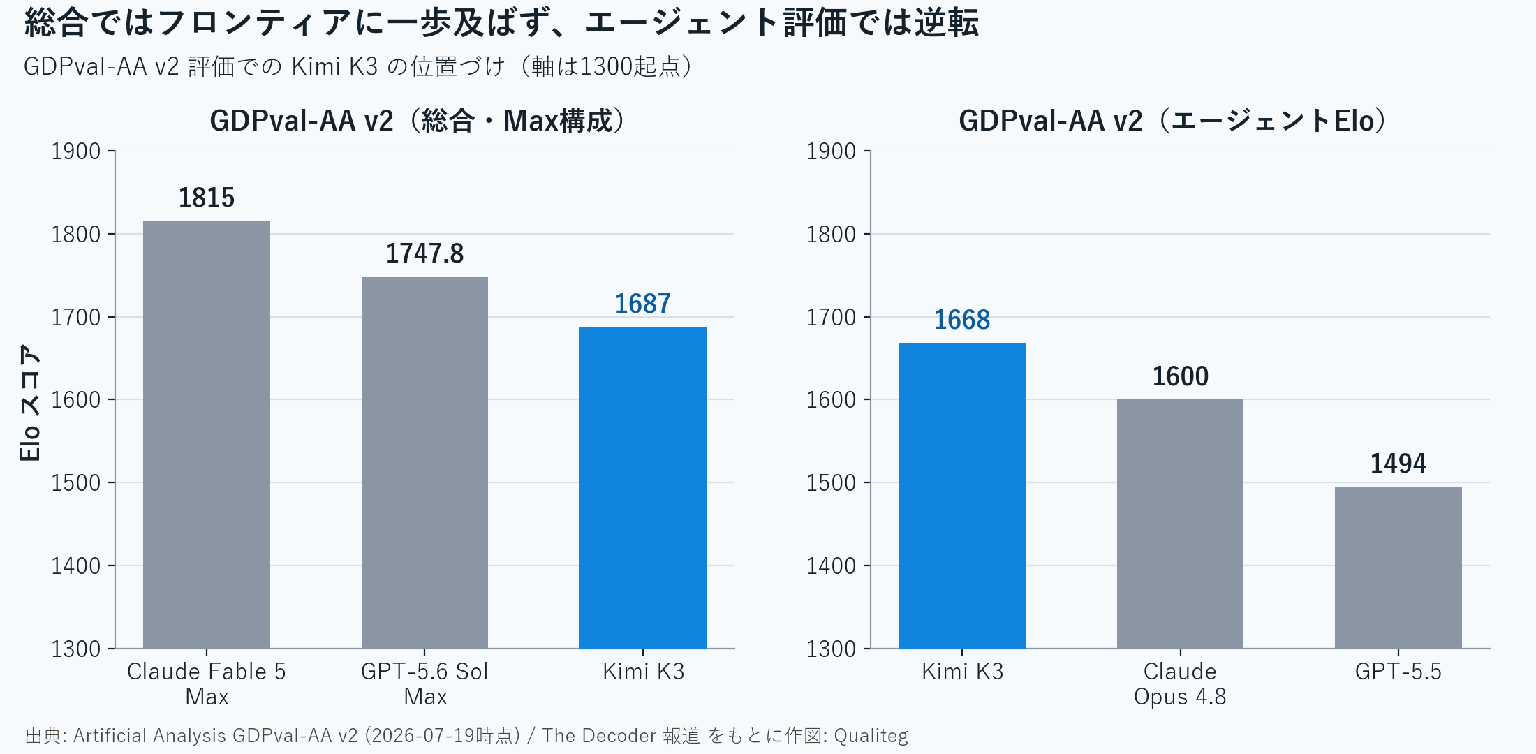 GDPval-AA v2評価でのKimi K3の位置づけ。総合ではClaude Fable 5とGPT-5.6 Solに次ぐ3位、エージェントEloではOpus 4.8とGPT-5.5を上回る