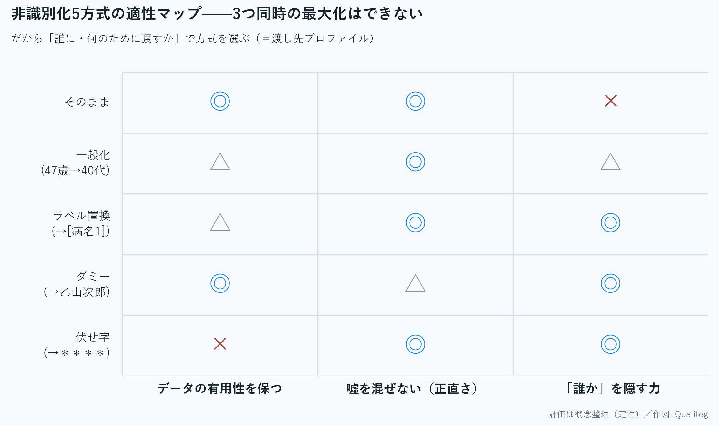 非識別化5方式（そのまま・一般化・ラベル置換・ダミー・伏せ字）の適性マップ