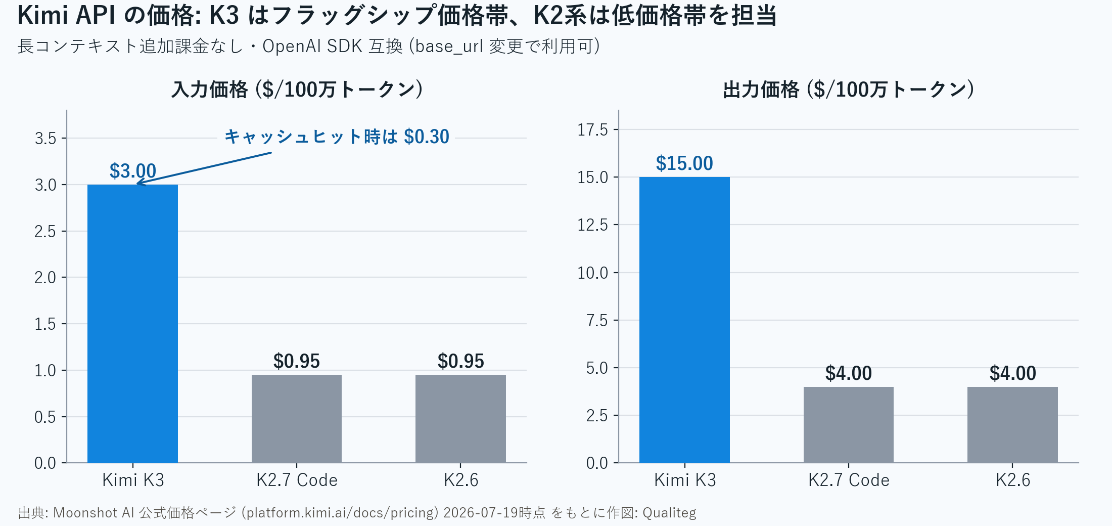 Kimi APIの価格ラインナップ。入力価格はK3が3ドル、K2.7 CodeとK2.6が0.95ドル。出力価格はK3が15ドル、K2.7 CodeとK2.6が4ドル