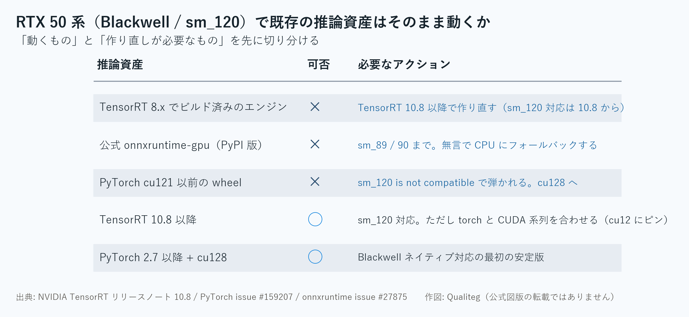 図2: RTX 50 系で既存の推論資産はそのまま動くか