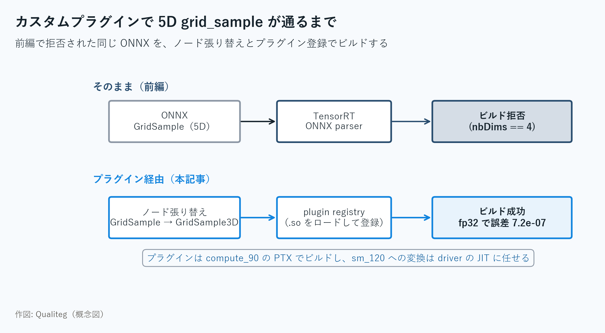 図1: カスタムプラグインで 5D grid_sample が通るまで