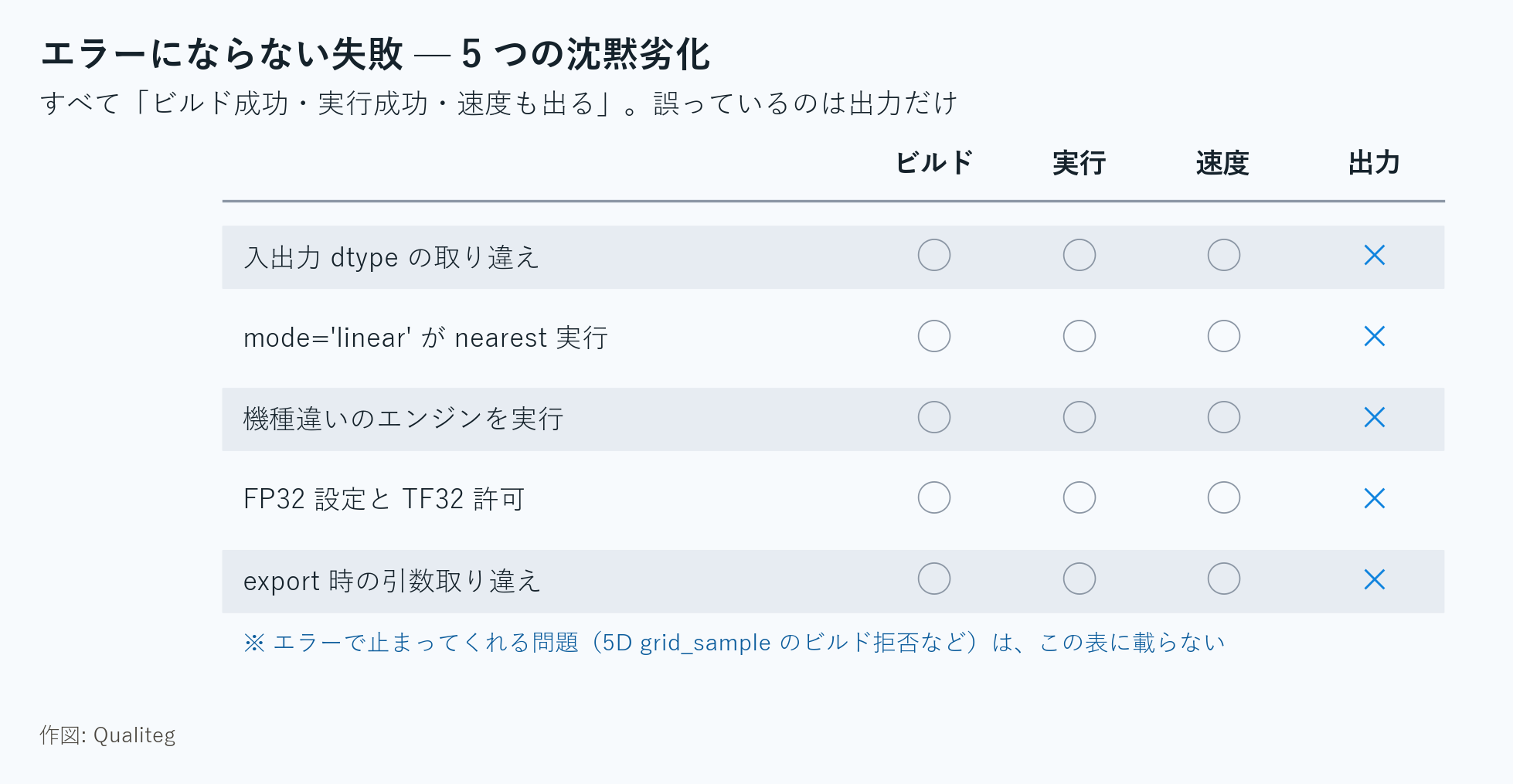 図1: エラーにならない失敗 — 5 つの沈黙劣化