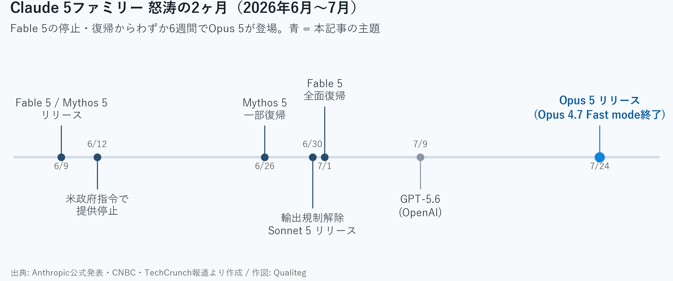 図1　Claude 5ファミリー 怒涛の2ヶ月（2026年6月から7月のリリースタイムライン）