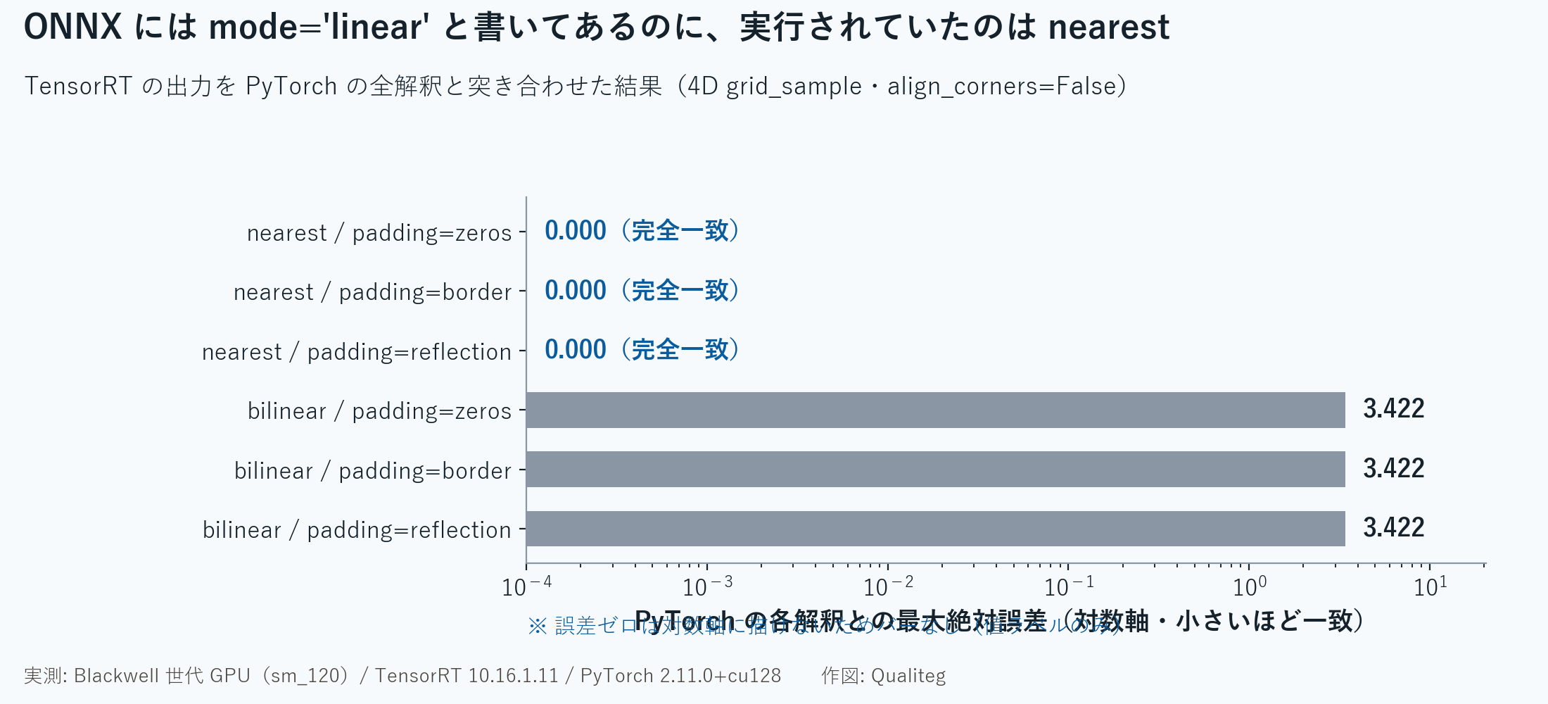 図2: ONNX には mode='linear' と書いてあるのに、実行されていたのは nearest