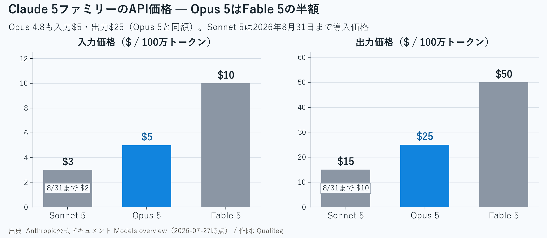 図2　Claude 5ファミリーのAPI価格比較（Opus 5はFable 5の半額）