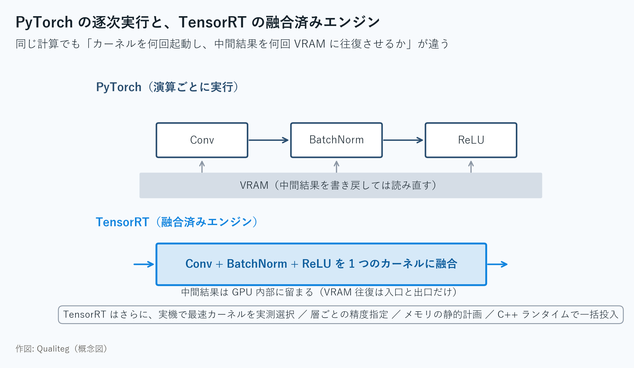 図1: PyTorch の逐次実行と TensorRT の融合済みエンジン