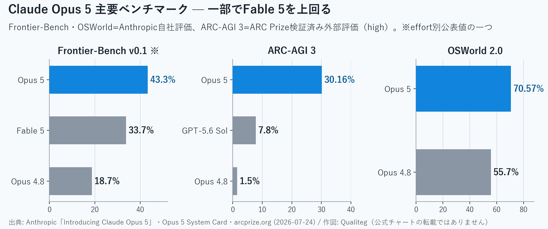 図3　Claude Opus 5 主要ベンチマーク（Anthropic自社評価とARC Prize検証済み外部評価）