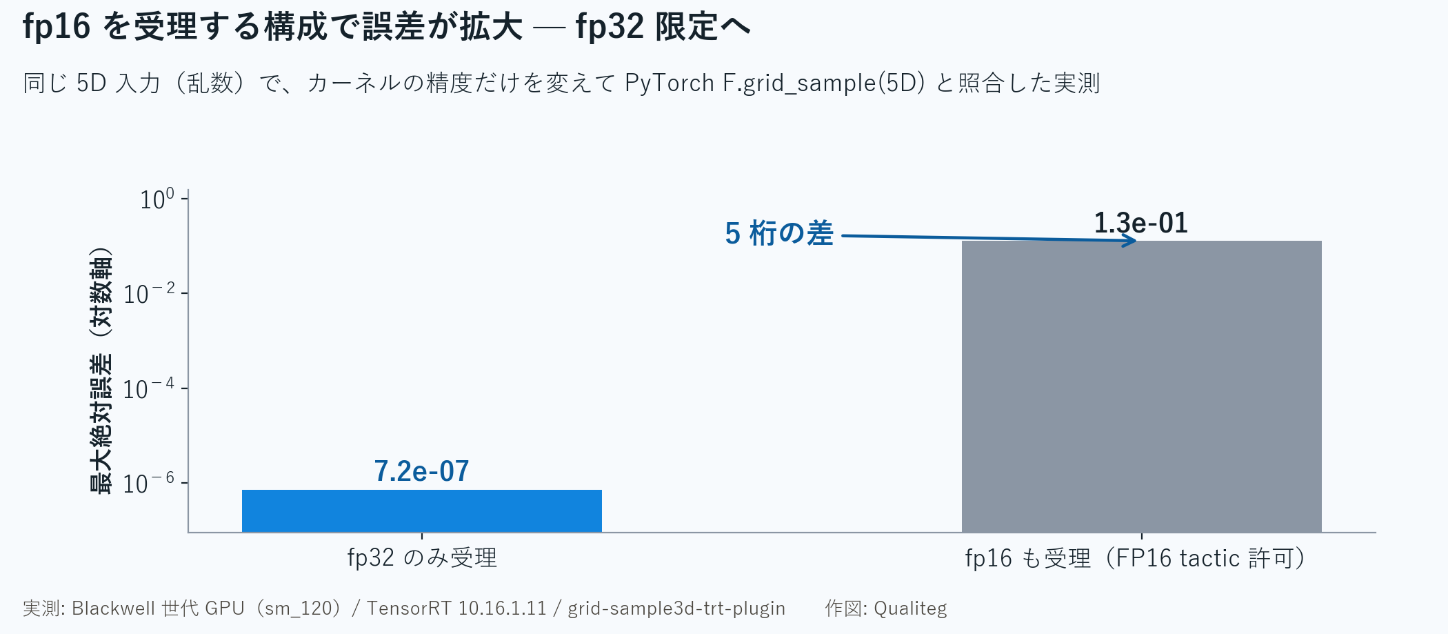 図3: fp16 を受理する構成で誤差が拡大 — fp32 限定へ