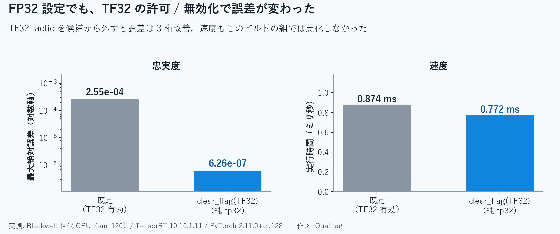 図3: FP32 設定でも、TF32 を許可した場合と無効化した場合で誤差が変わった