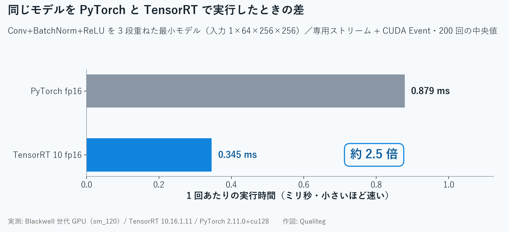 図3: 同じモデルを PyTorch と TensorRT で実行したときの差