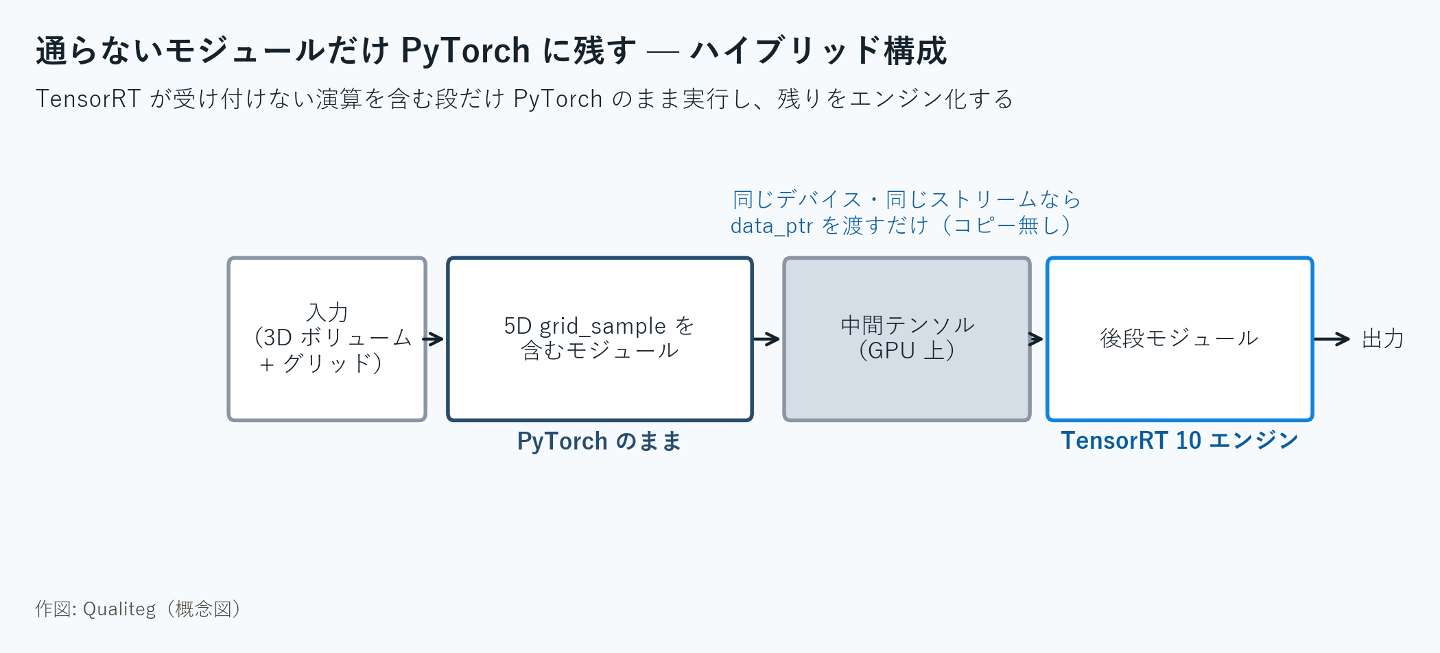 図4: 通らないモジュールだけ PyTorch に残す — ハイブリッド構成