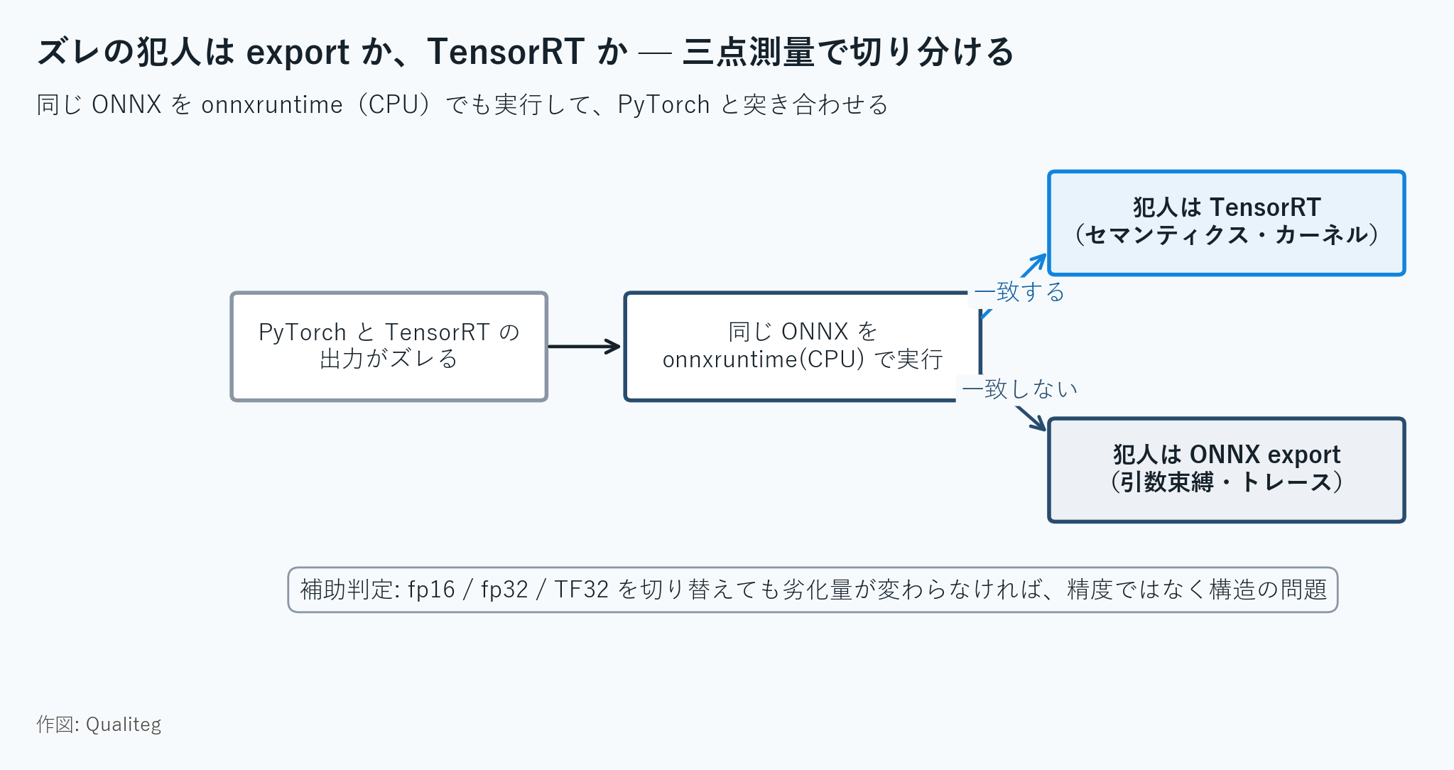 図4: ズレの犯人は export か、TensorRT か — 三点測量で切り分ける