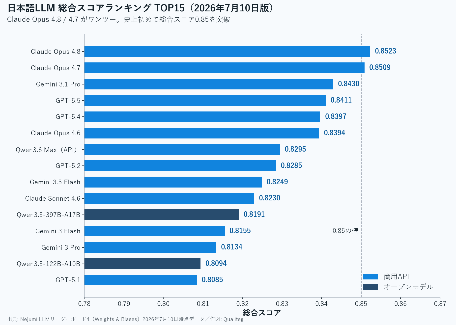 日本語LLM総合スコアランキングTOP15の横棒グラフ