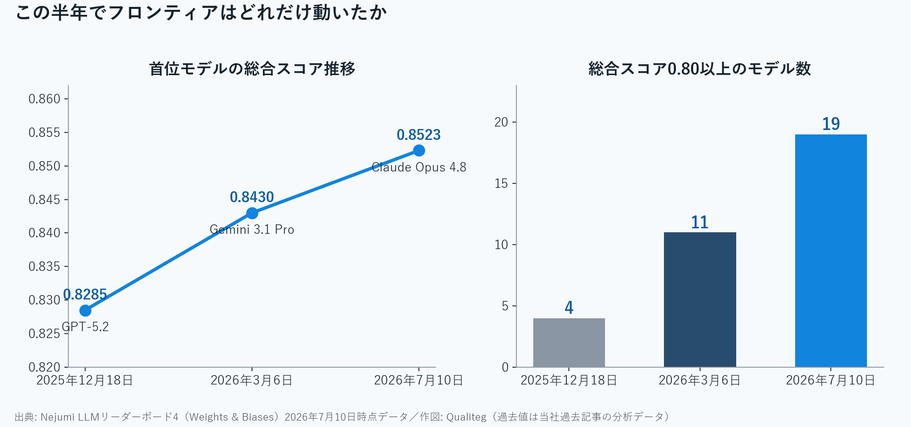 首位モデルの総合スコア推移と0.80以上のモデル数の推移
