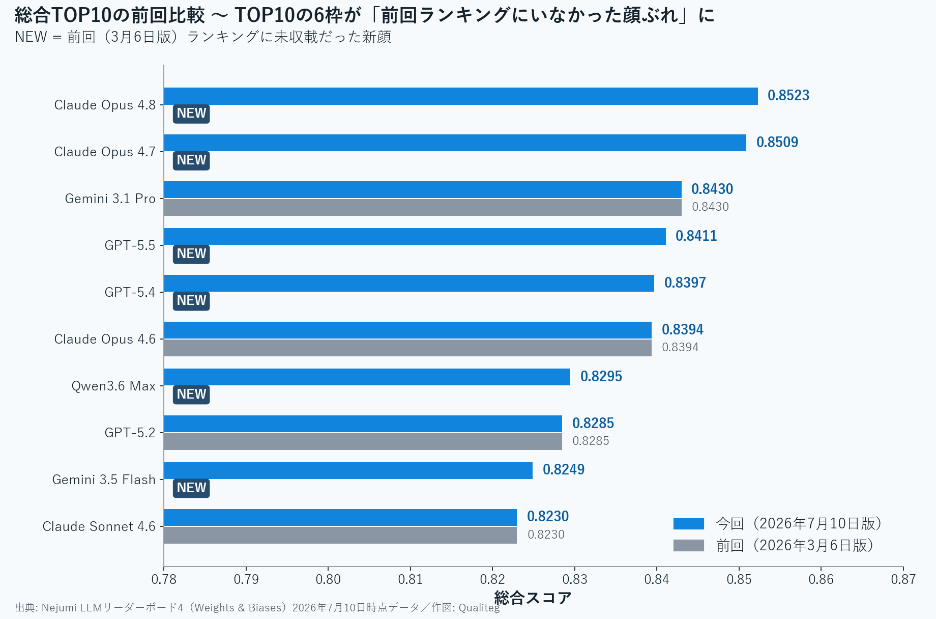 総合TOP10の前回スコアとの比較グラフ