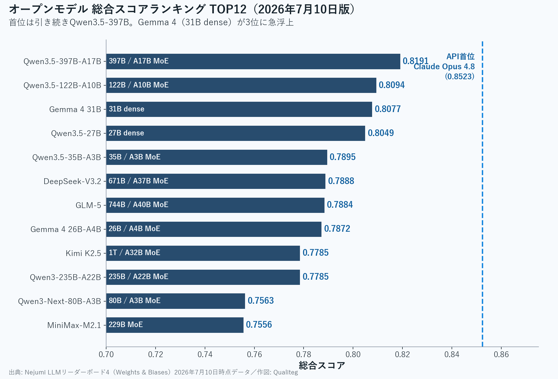 オープンモデル総合スコアランキングTOP12の横棒グラフ