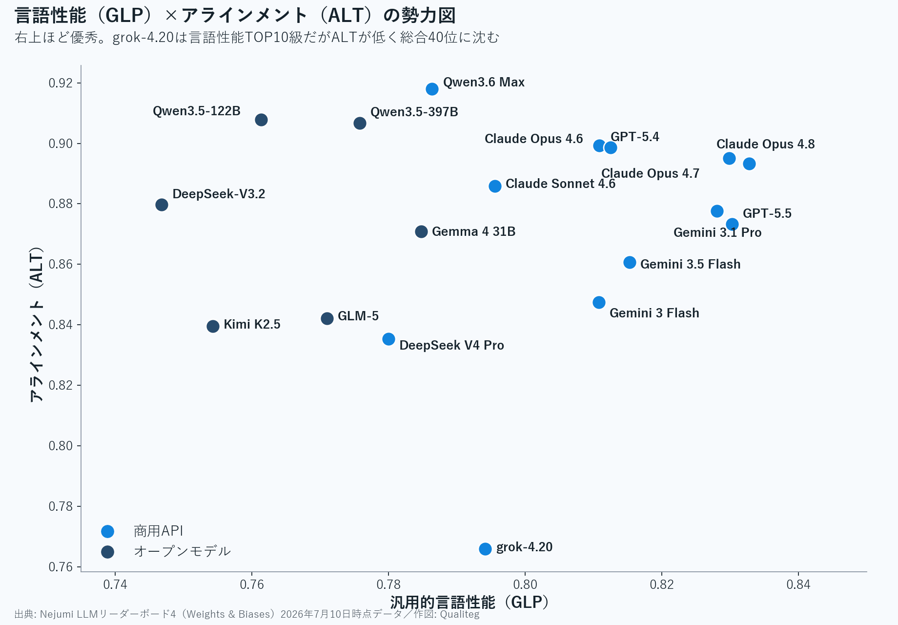 言語性能GLPとアラインメントALTの散布図