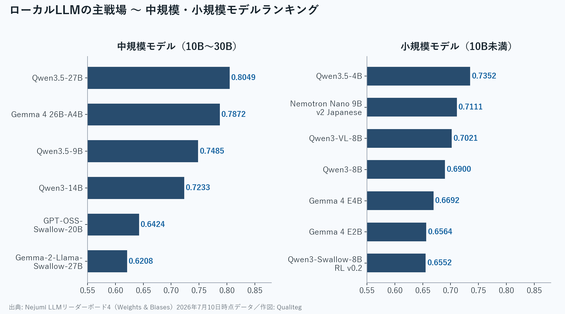 中規模モデルと小規模モデルのランキング横棒グラフ