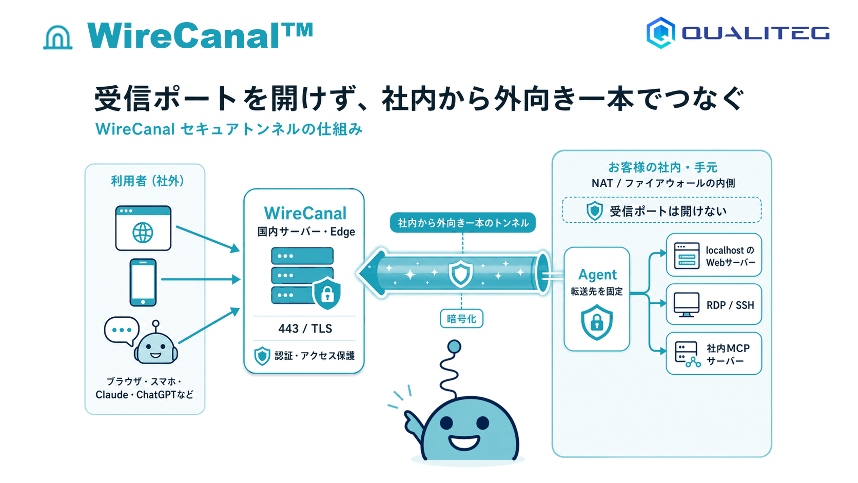 WireCanalの基本構成：社内から外向きにつなぐ「canal」