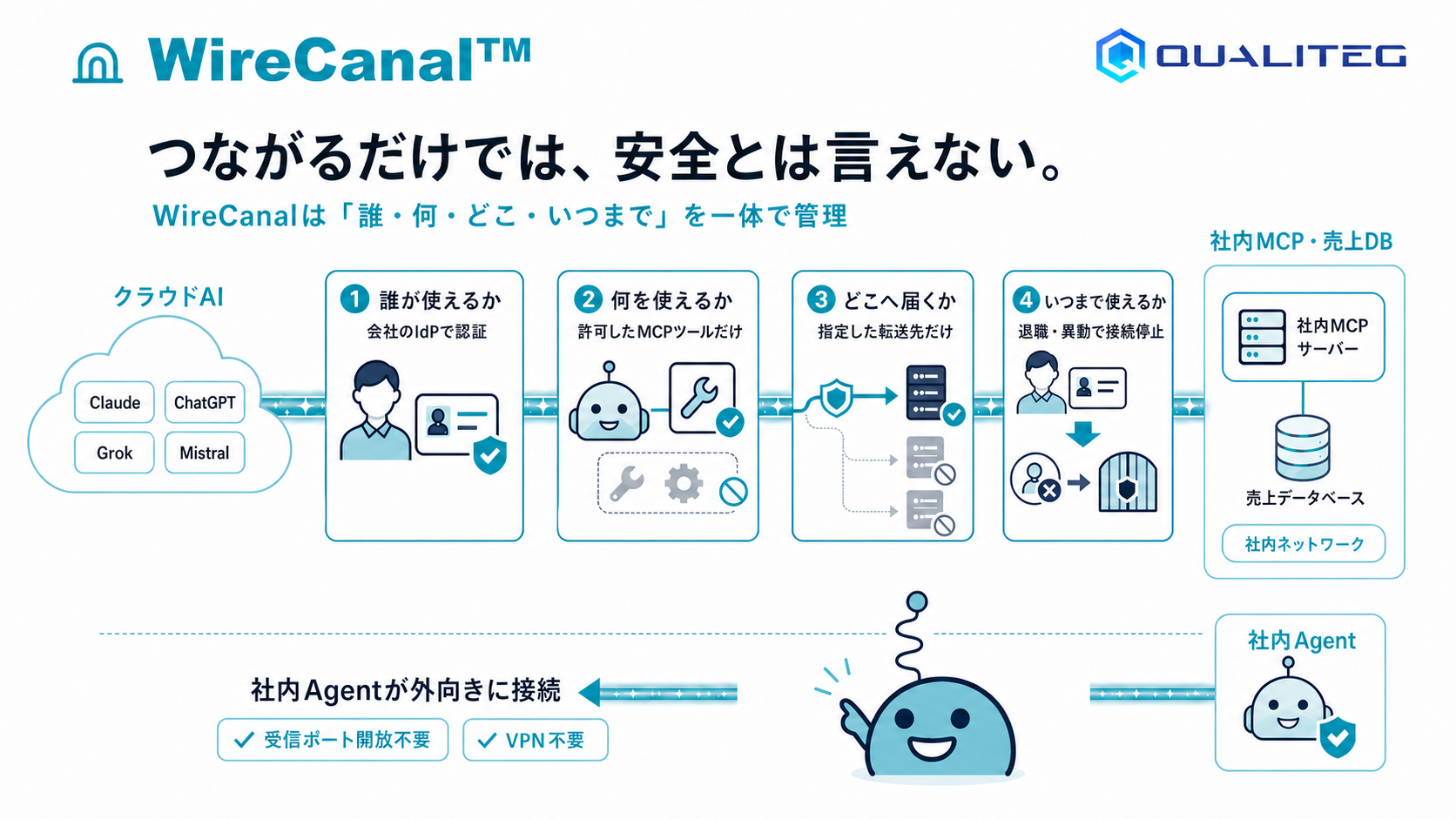 「誰・何・どこ」を別々に制御