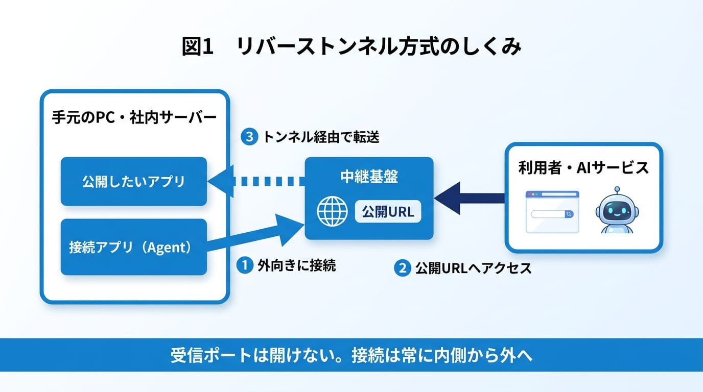 図1 リバーストンネル方式のしくみ。受信ポートは開けず、接続は常に内側から外へ