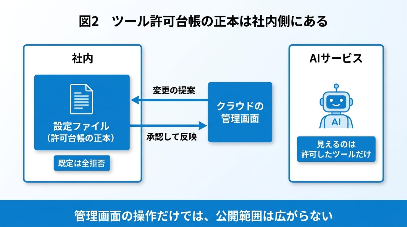 図2 ツール許可台帳の正本は社内側にある。クラウドの管理画面からは変更の提案まで