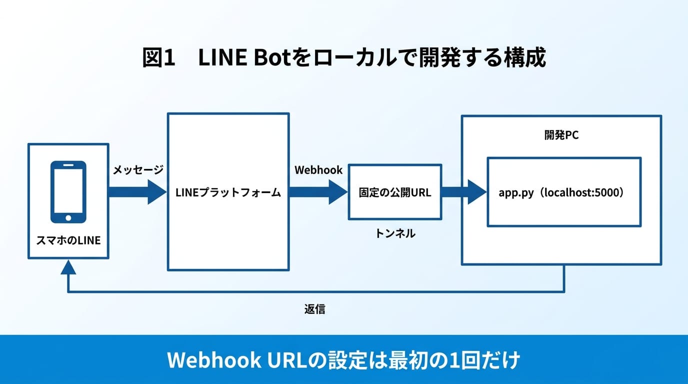 図1　LINE Botをローカルで開発する構成。Webhook URLの設定は最初の1回だけになる