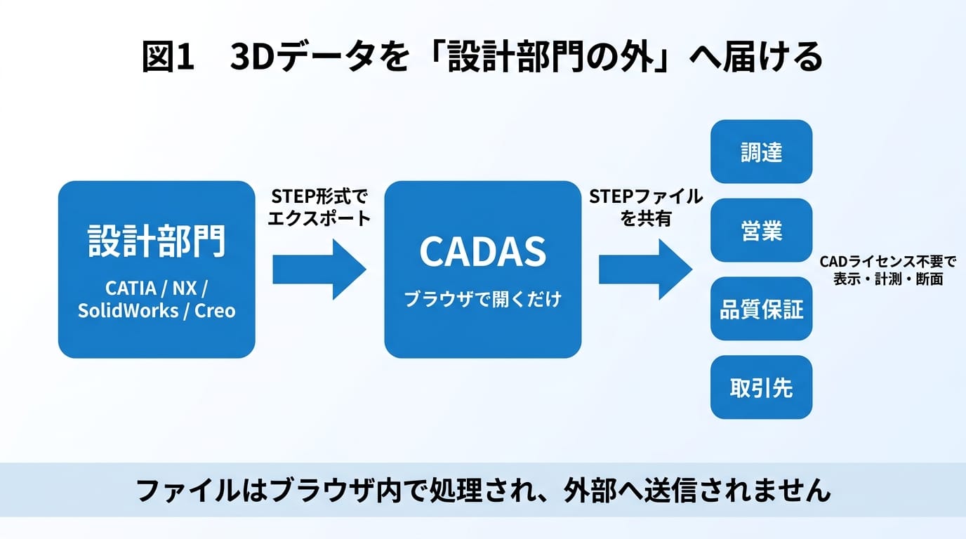図1 3Dデータを設計部門の外へ届ける。設計部門がSTEPでエクスポートし、STEPファイルを共有すると、調達・営業・品質保証・取引先がCADライセンス不要で表示・計測・断面できる