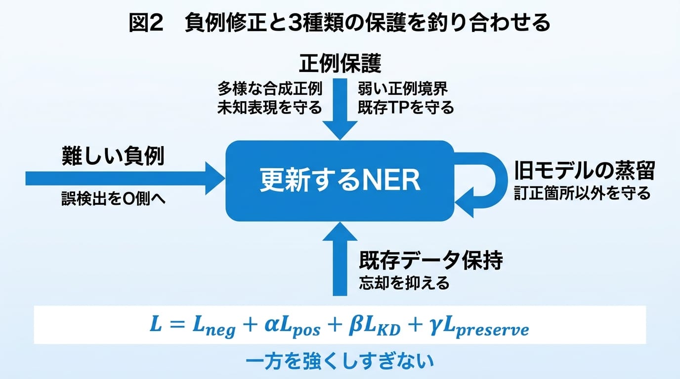 難しい負例の修正と、正例保護、旧モデルの蒸留、既存データ保持を釣り合わせる学習設計
