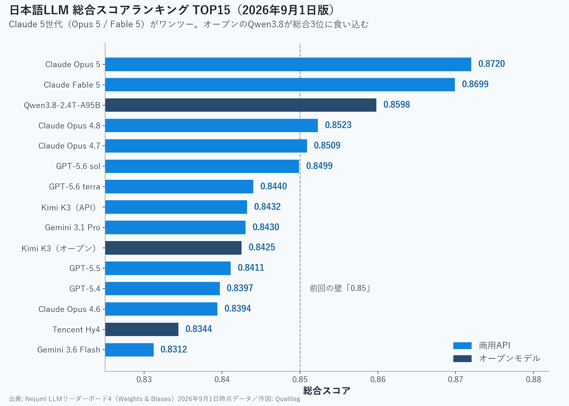 日本語LLM総合スコアランキングTOP15の横棒グラフ