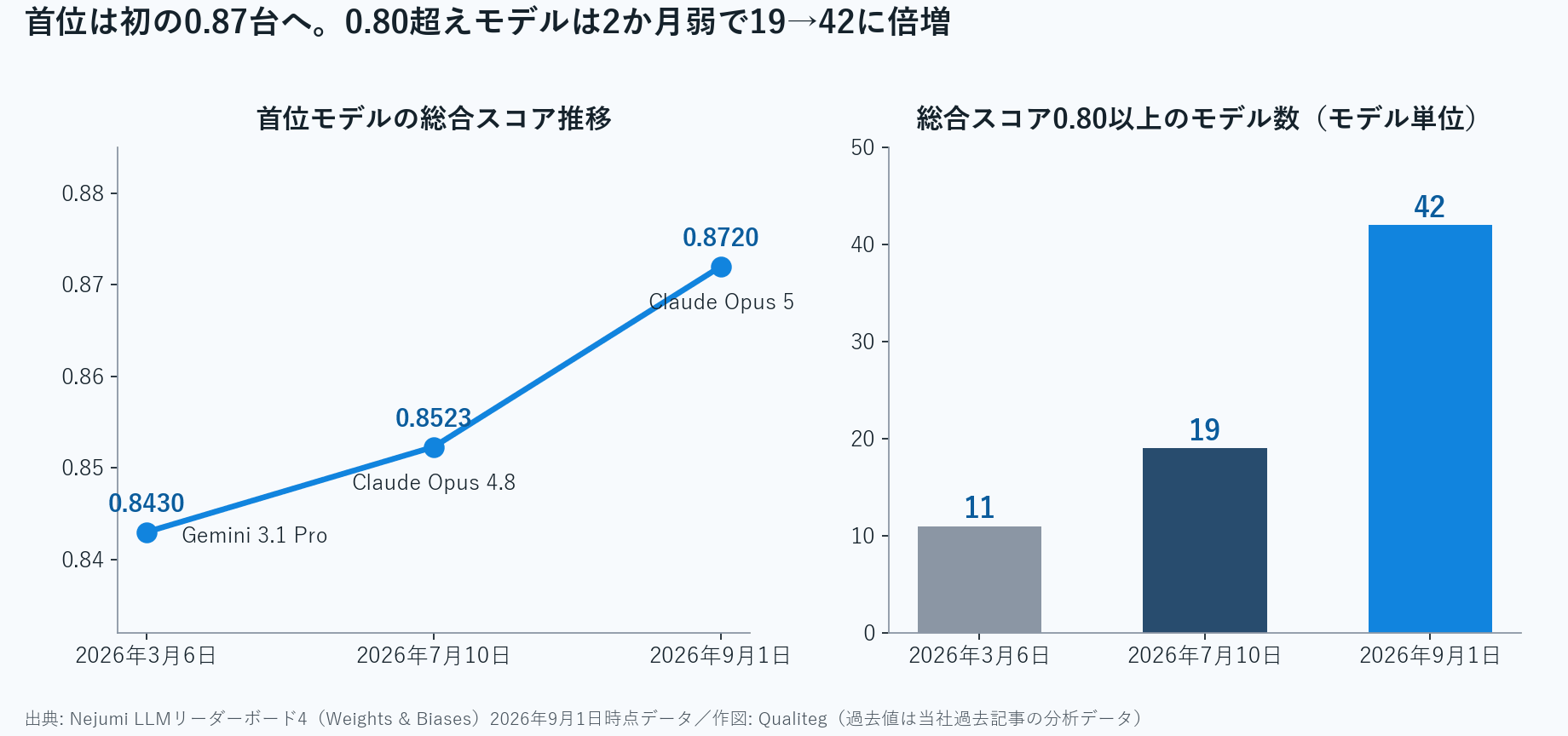 首位モデルの総合スコア推移と0.80以上のモデル数の推移