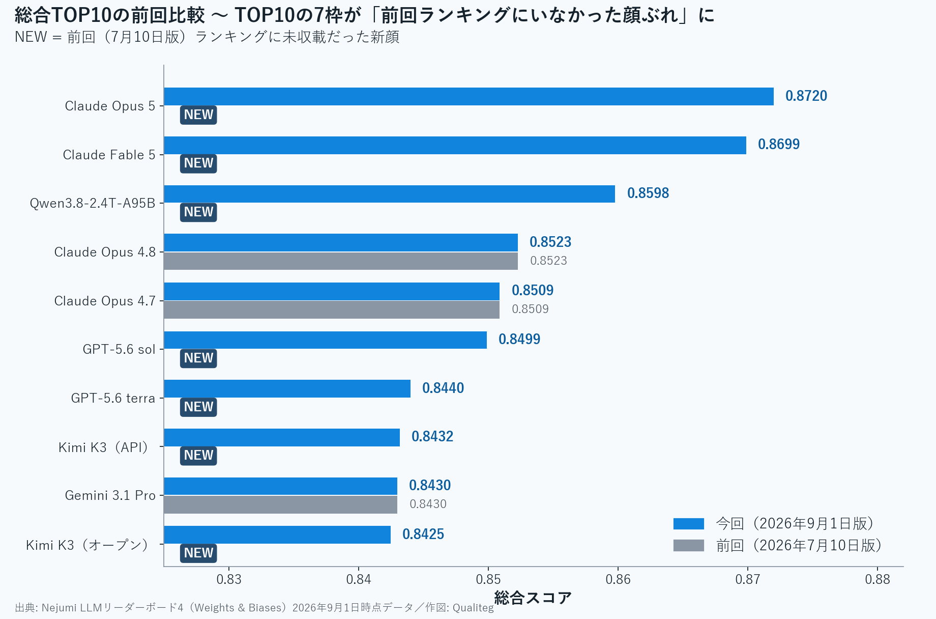 総合TOP10の前回スコアとの比較グラフ