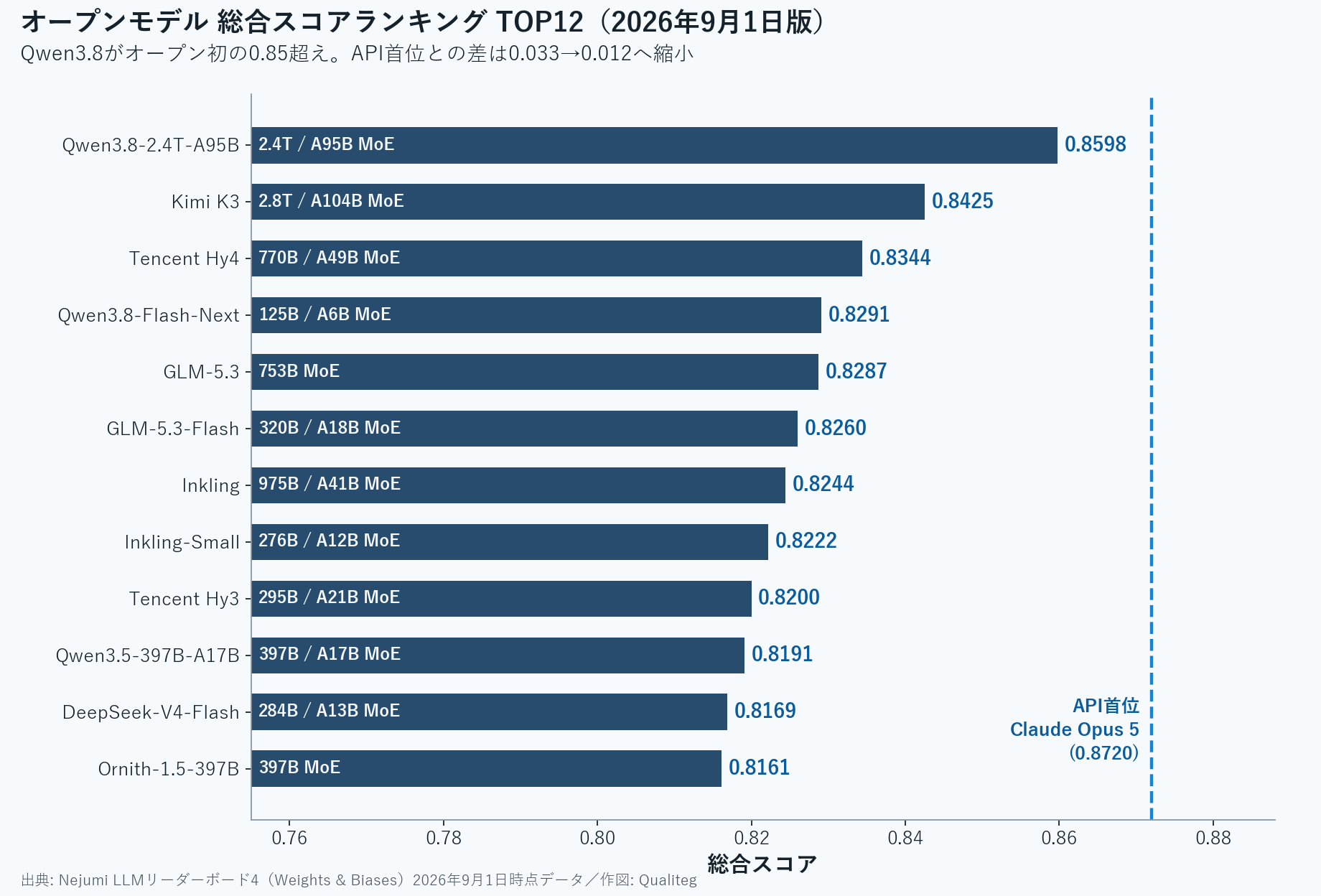 オープンモデル総合スコアランキングTOP12の横棒グラフ