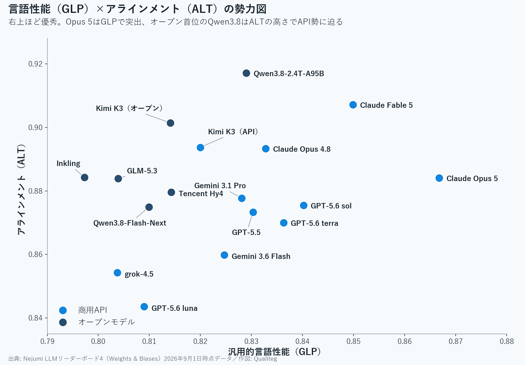 言語性能GLPとアラインメントALTの散布図