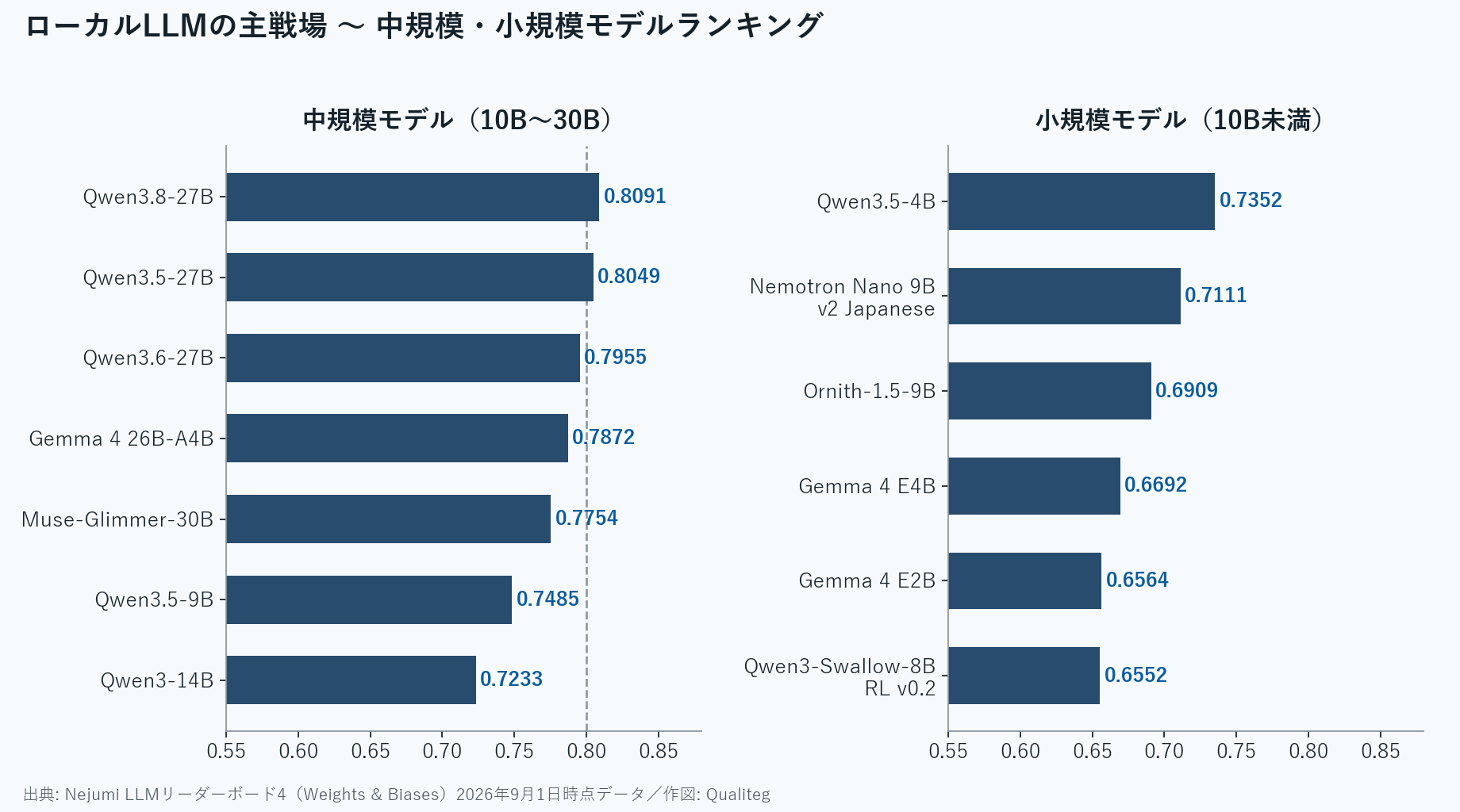 中規模モデルと小規模モデルのランキング横棒グラフ