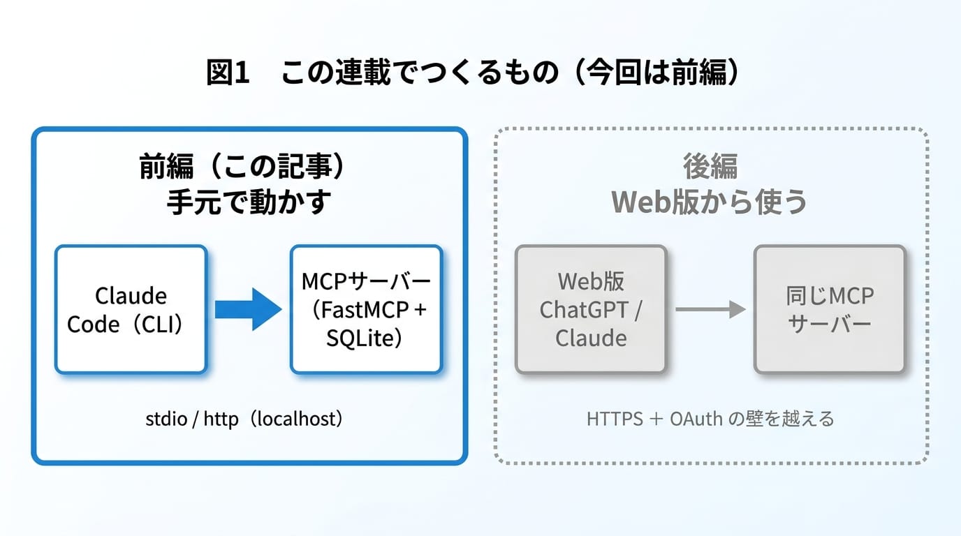 この連載でつくるもの。前編は手元のAIまで、後編でWeb版のChatGPT・Claudeへつなぐ