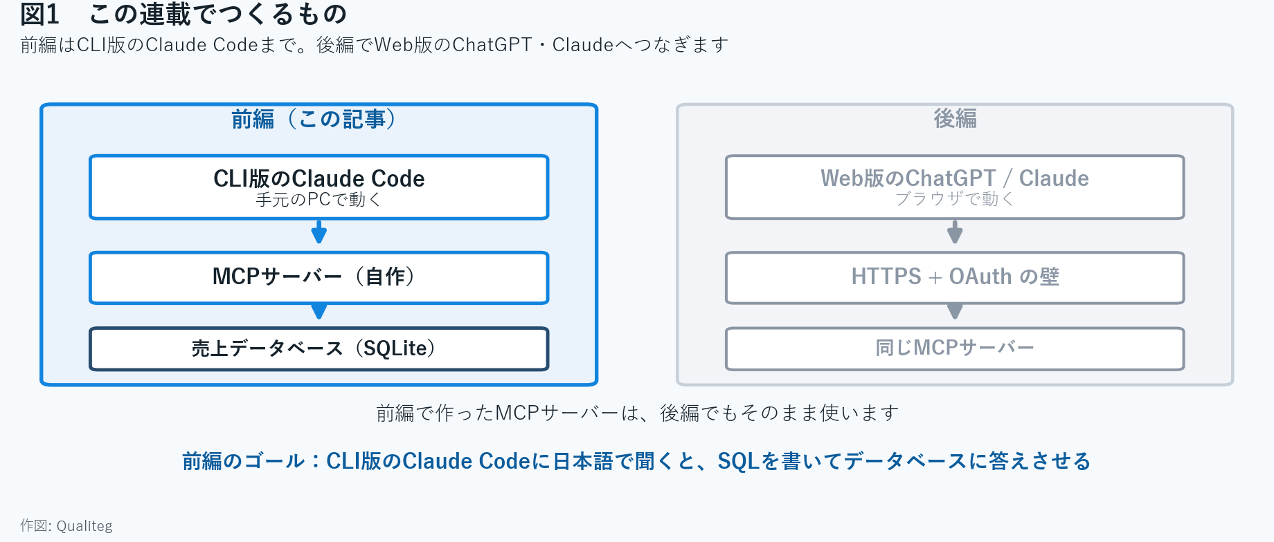 この連載でつくるもの。前編は手元のAIまで、後編でWeb版のChatGPT・Claudeへつなぐ