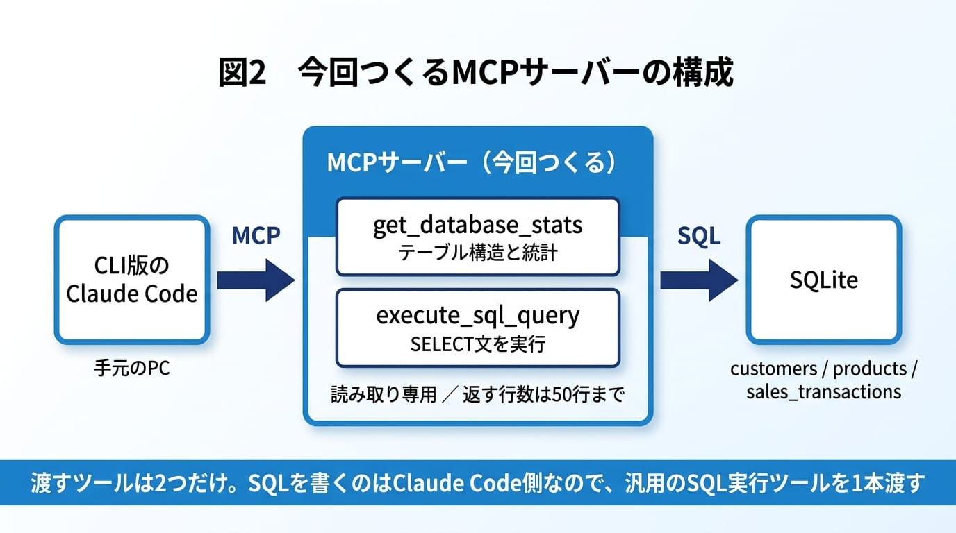 今回つくるMCPサーバーの構成。ツール2本とSQLiteだけ