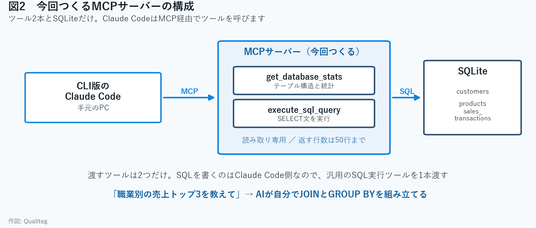今回つくるMCPサーバーの構成。ツール2本とSQLiteだけ