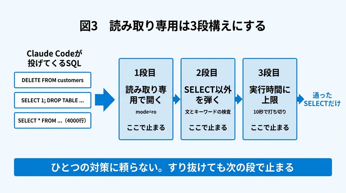 SQL実行ツールに設ける3つの安全弁。書き込み防止とリソース保護を別々の層で担う