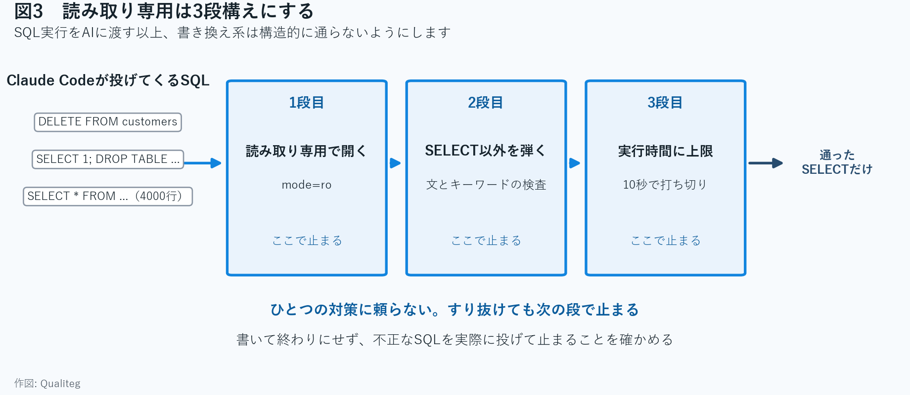 SQL実行ツールに設ける3つの安全弁。書き込み防止とリソース保護を別々の層で担う