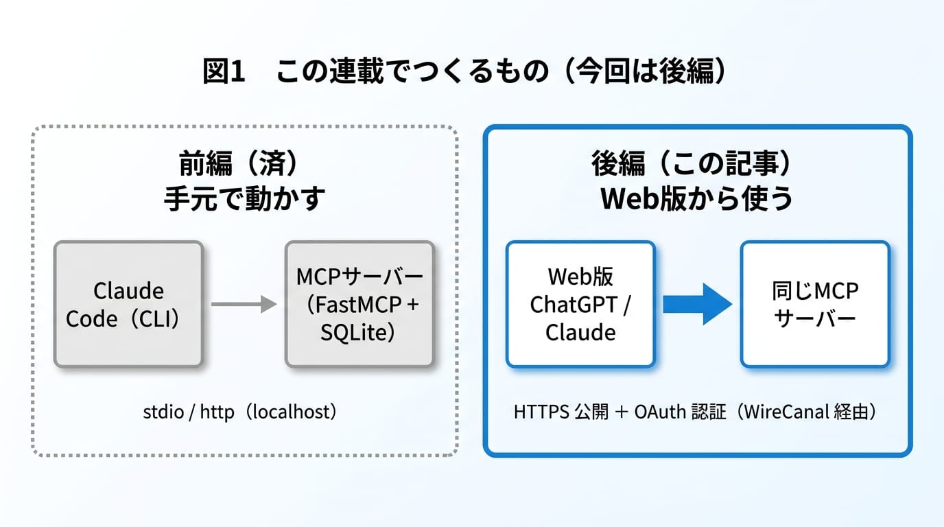 図1 この連載でつくるもの。前編は手元のAIまで、後編でWeb版のChatGPT・Claudeへつなぐ