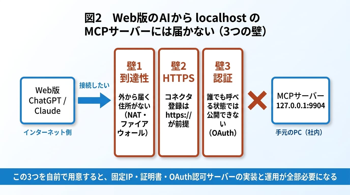 図2 Web版のAIから localhost のMCPサーバーには届かない。到達性・HTTPS・認証の3つの壁がある