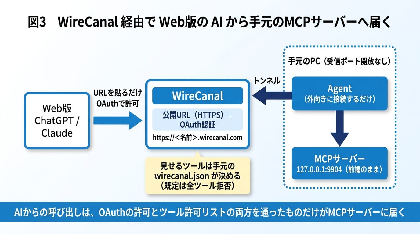 図3 WireCanal経由の構成。OAuthの許可とツール許可リストの両方を通った呼び出しだけがMCPサーバーに届く
