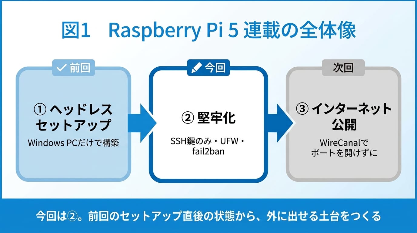 図1 Raspberry Pi 5 連載の全体像