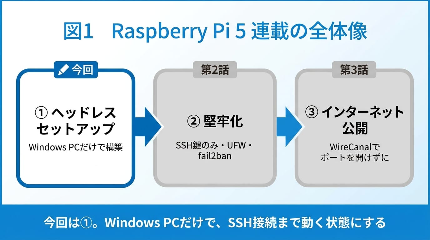 図1 Raspberry Pi 5 連載の全体像（今回は①）